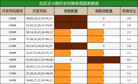 奇偶分析
