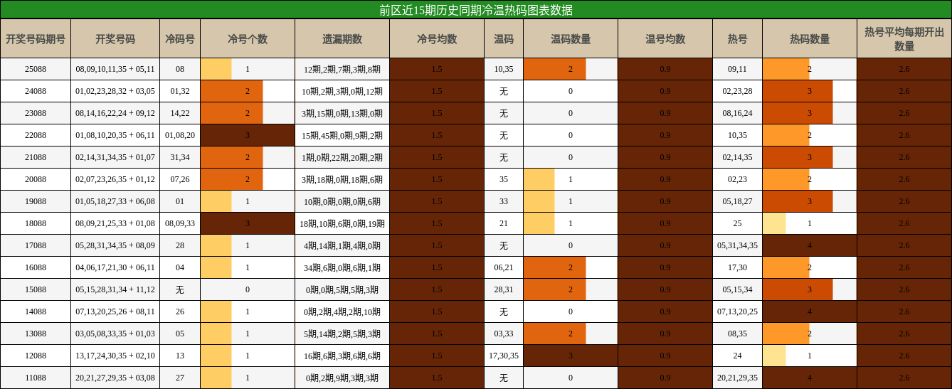 冷温热码分析