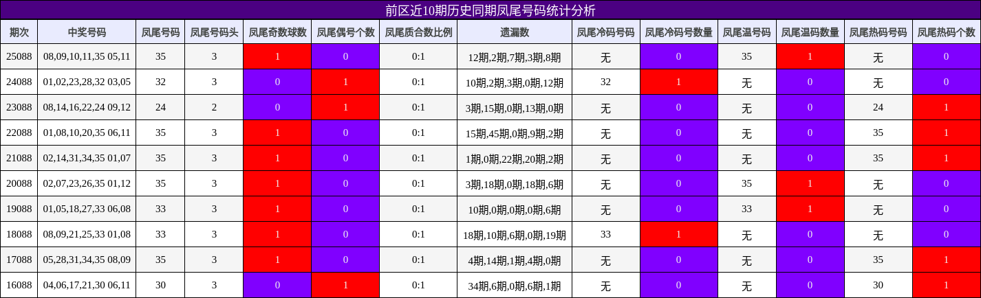 前区近10期历史同期凤尾号码统计分析