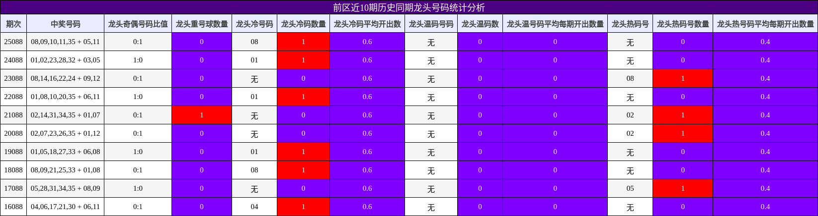 前区近10期历史同期龙头号码统计分析