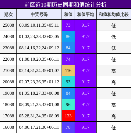 前区近10期历史同期和值统计分析