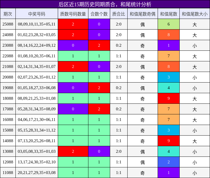 后区近15期历史同期质合，和尾统计分析