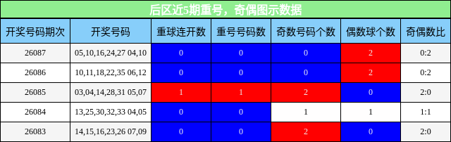 后区近5期重号,奇偶图示数据