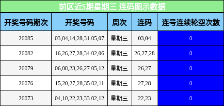 前区近5期星期三 连码图示数据