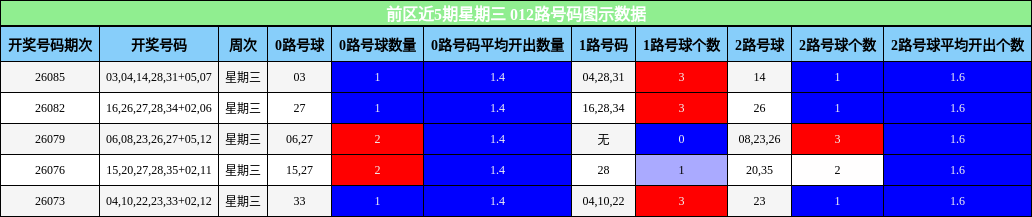 前区近5期星期三 012路号码图示数据