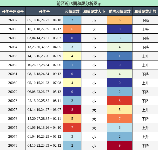 和尾分析