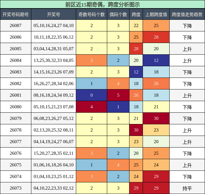 奇偶分析,跨度分析