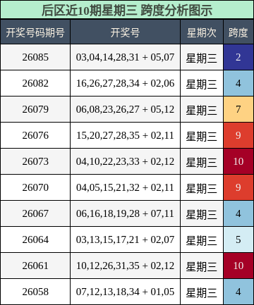 跨度分析