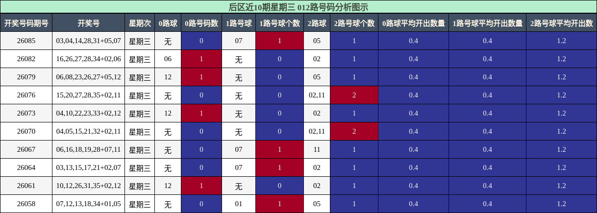 012路号码分析