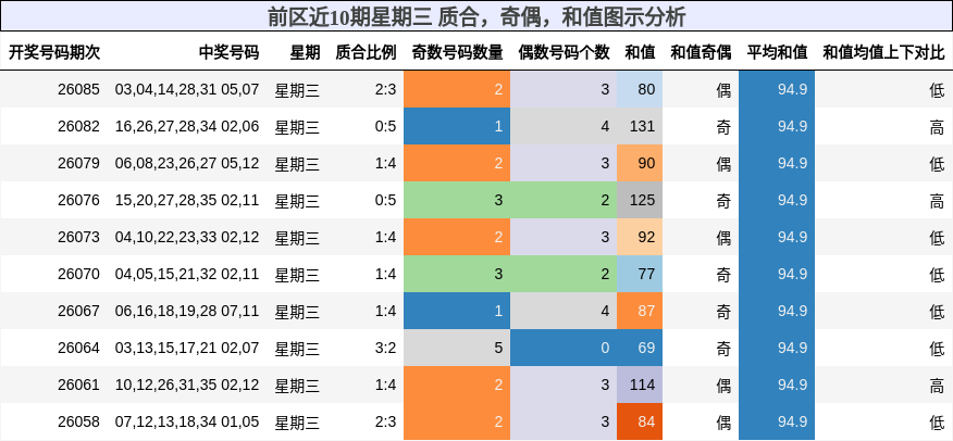 前区近10期星期三 质合,奇偶,和值图示分析