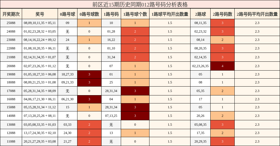前区近15期历史同期012路号码分析表格
