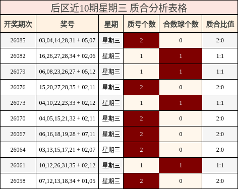 后区近10期星期三 质合分析表格