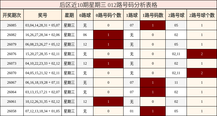 后区近10期星期三 012路号码分析表格