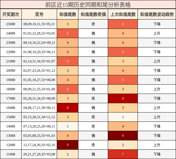 前区近15期历史同期和尾分析表格