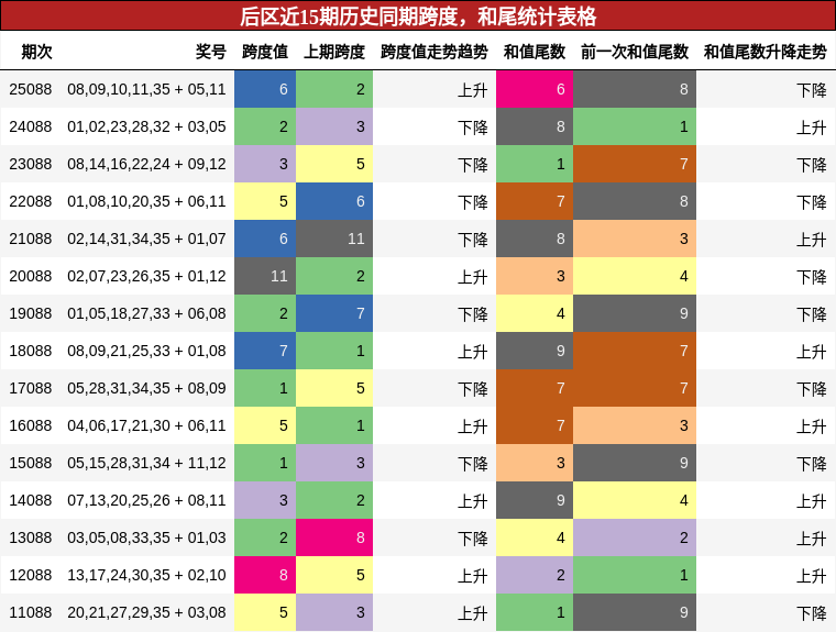跨度分析，和尾分析