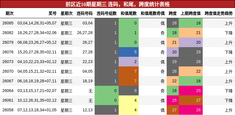 连码分析，和尾分析，跨度分析