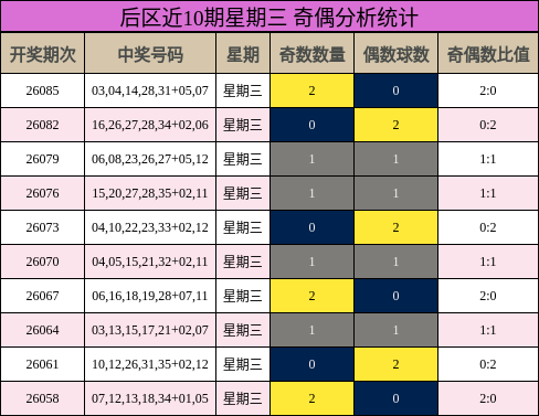 后区近10期星期三 奇偶分析统计