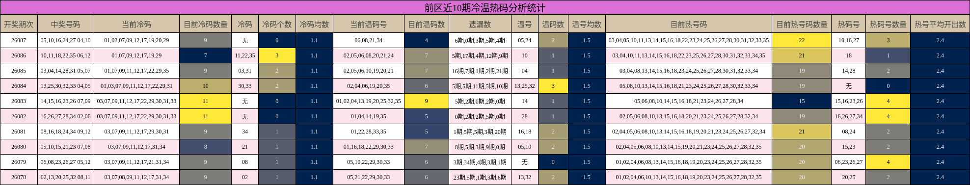 前区近10期冷温热码分析统计