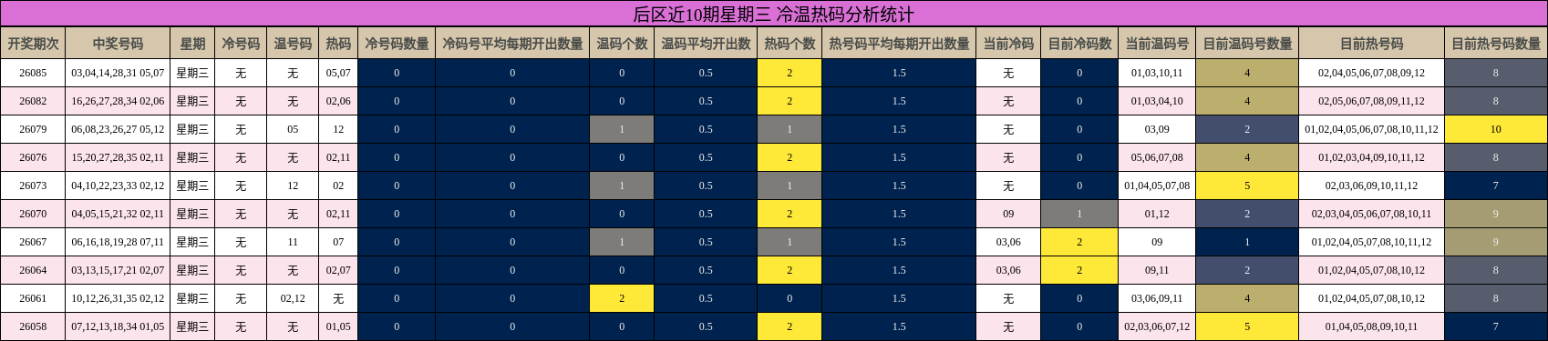 后区近10期星期三 冷温热码分析统计