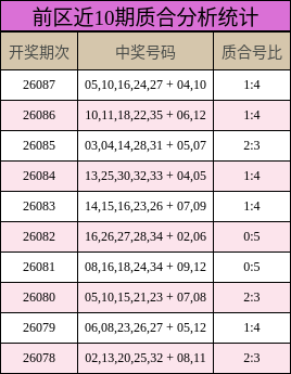 前区近10期质合分析统计