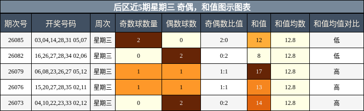 奇偶分析,和值分析