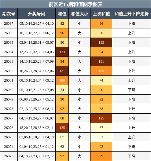 和值分析