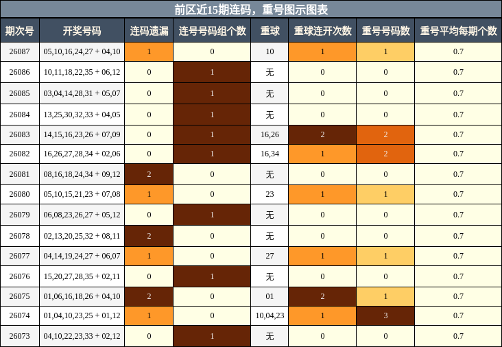 连码分析,重号分析