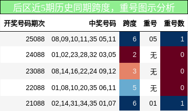 跨度分析，重号分析