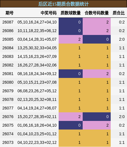后区近15期质合数据统计