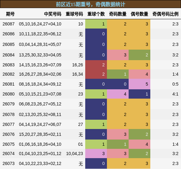 前区近15期重号,奇偶数据统计