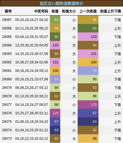 前区近15期和值数据统计