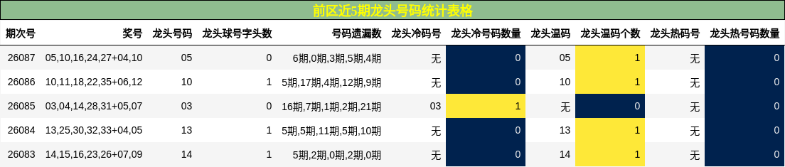 前区近5期龙头号码统计表格