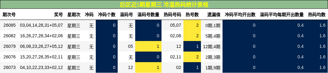 后区近5期星期三 冷温热码统计表格
