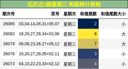 后区近5期星期三 和尾统计表格