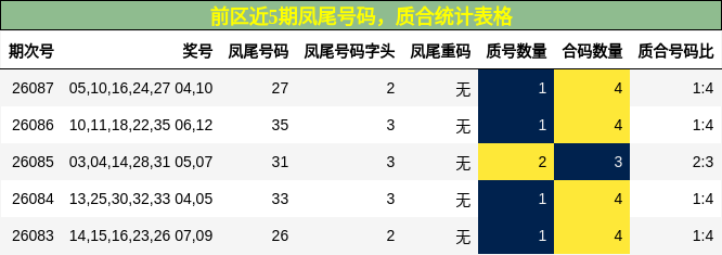 前区近5期凤尾号码，质合统计表格
