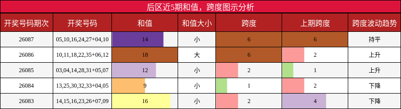 和值分析,跨度分析