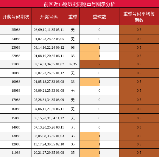 重号分析