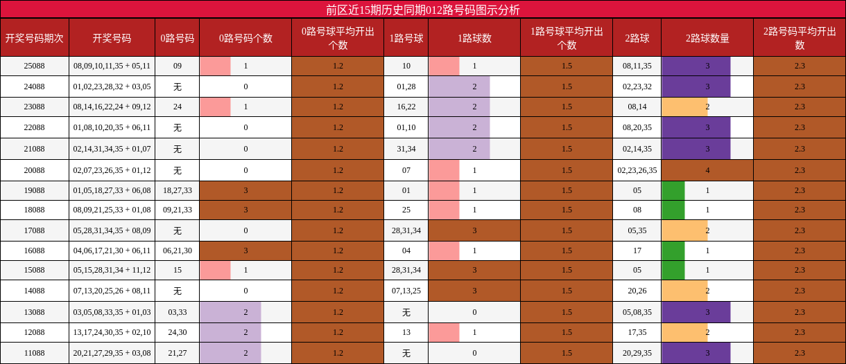 012路号码分析