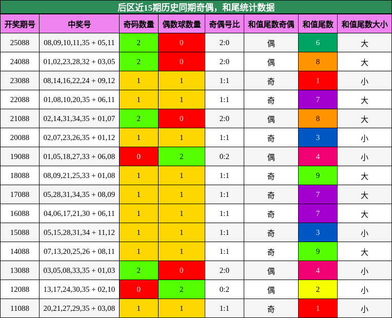 奇偶分析，和尾分析