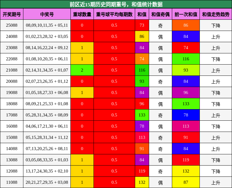 重号分析，和值分析