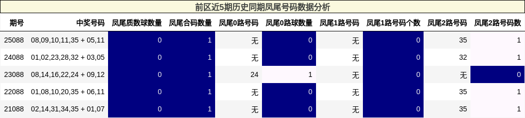 前区近5期历史同期凤尾号码数据分析
