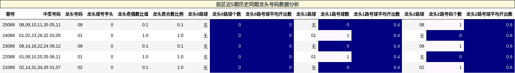 前区近5期历史同期龙头号码数据分析