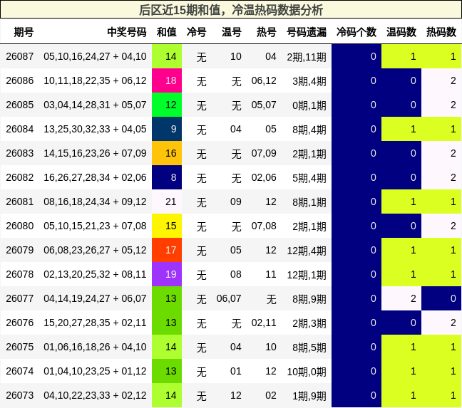 后区近15期和值，冷温热码数据分析