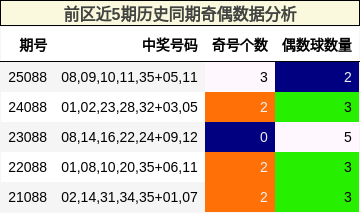 前区近5期历史同期奇偶数据分析