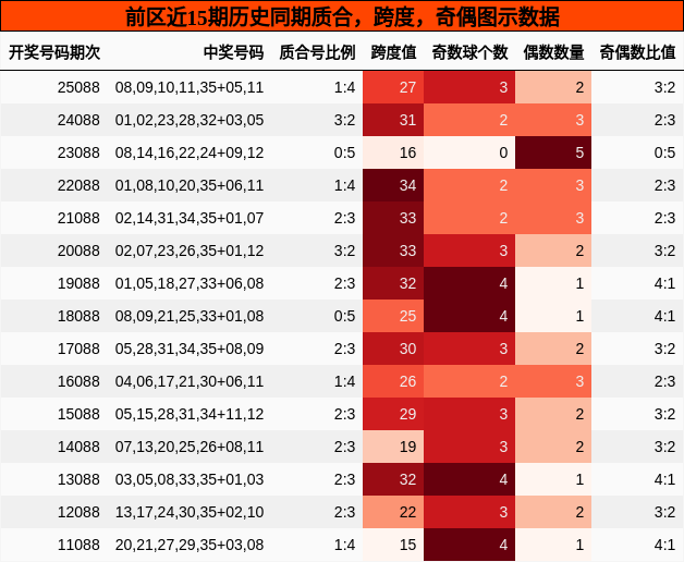 前区近15期历史同期质合,跨度,奇偶图示数据