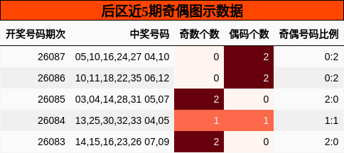 后区近5期奇偶图示数据