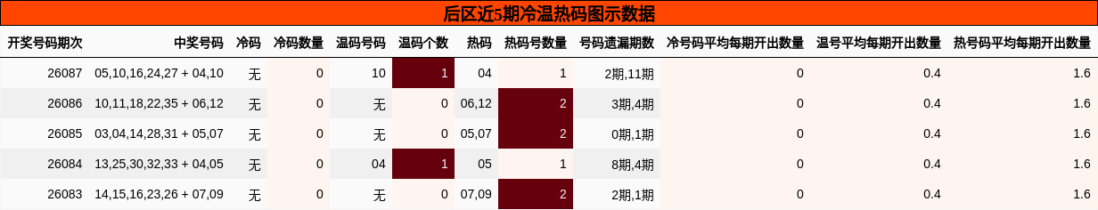 后区近5期冷温热码图示数据