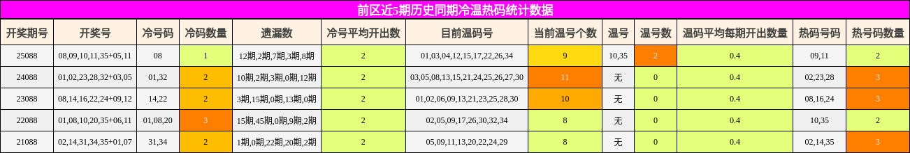 前区近5期历史同期冷温热码统计数据