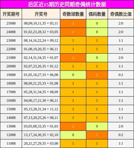 后区近15期历史同期奇偶统计数据