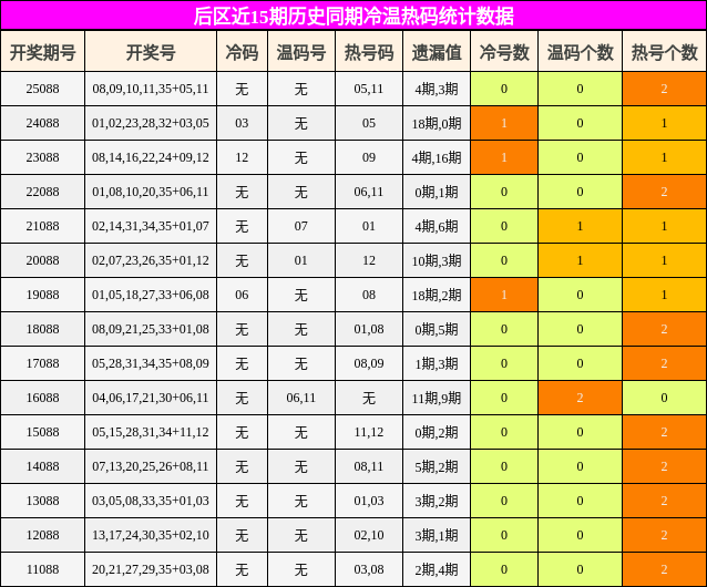 后区近15期历史同期冷温热码统计数据